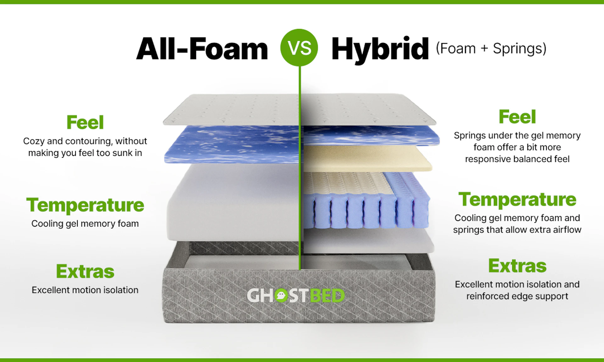 An all-foam and hybrid GhostBed RV Mattress side by side.
