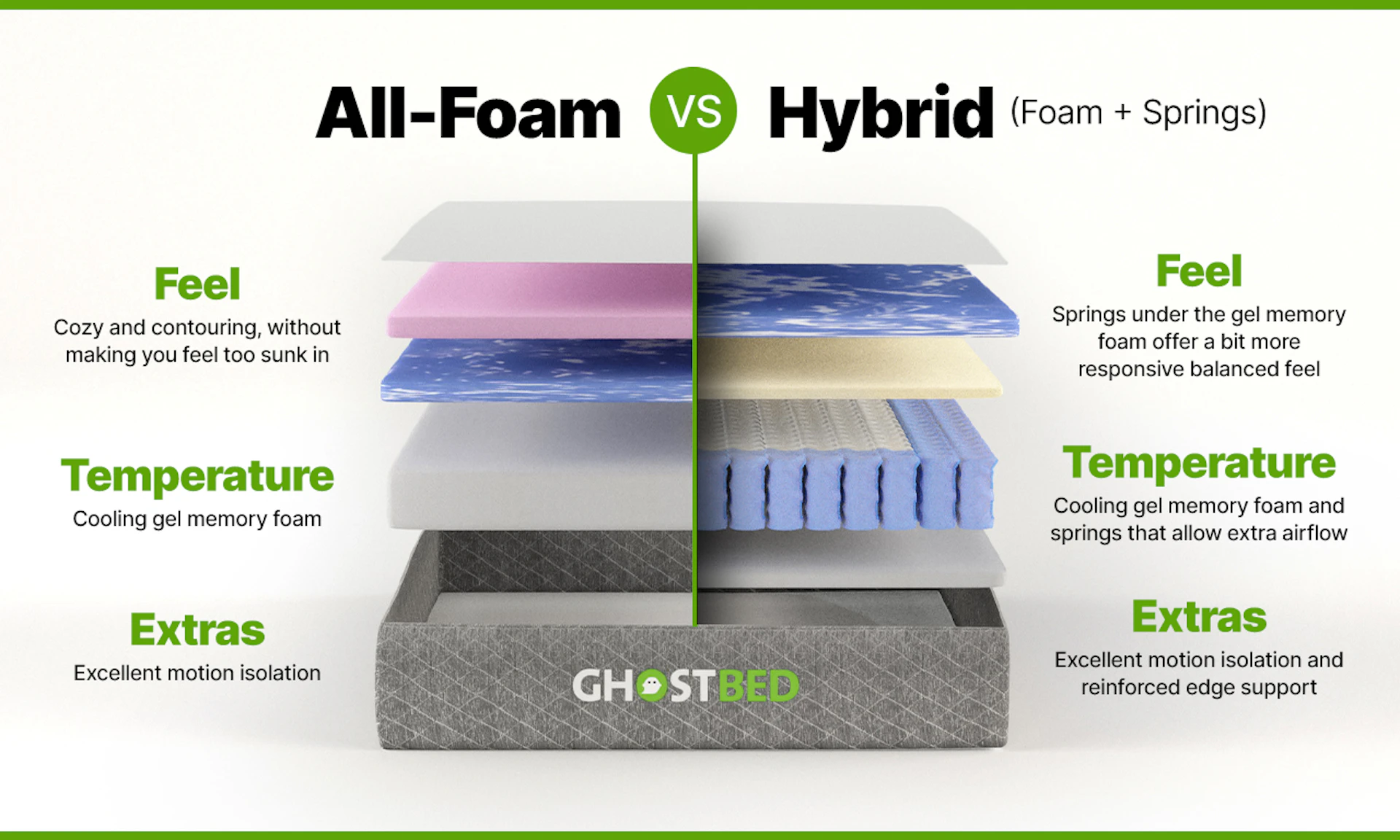 An all-foam and hybrid GhostBed RV Mattress side by side.