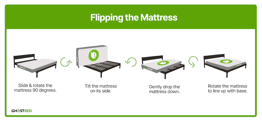 Graphic showing how to flip a mattress