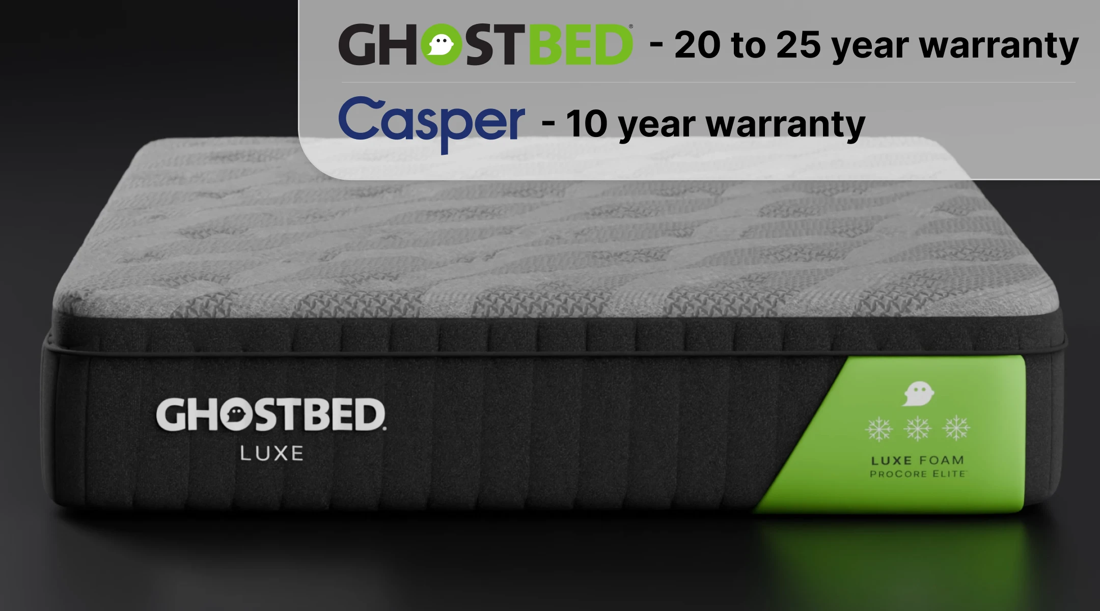 GhostBed Luxe Foam mattress with text overlay comparing GhostBed’s warranty (20 to 25 years) to Casper’s warranty (10 years).