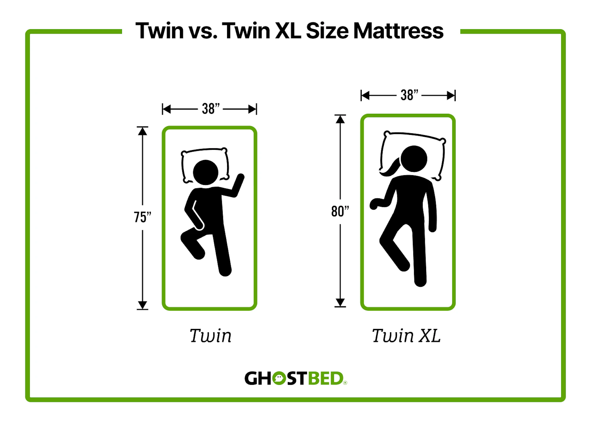 A twin size mattress (38" by 75") vs. a twin XL mattress (38" by 80").