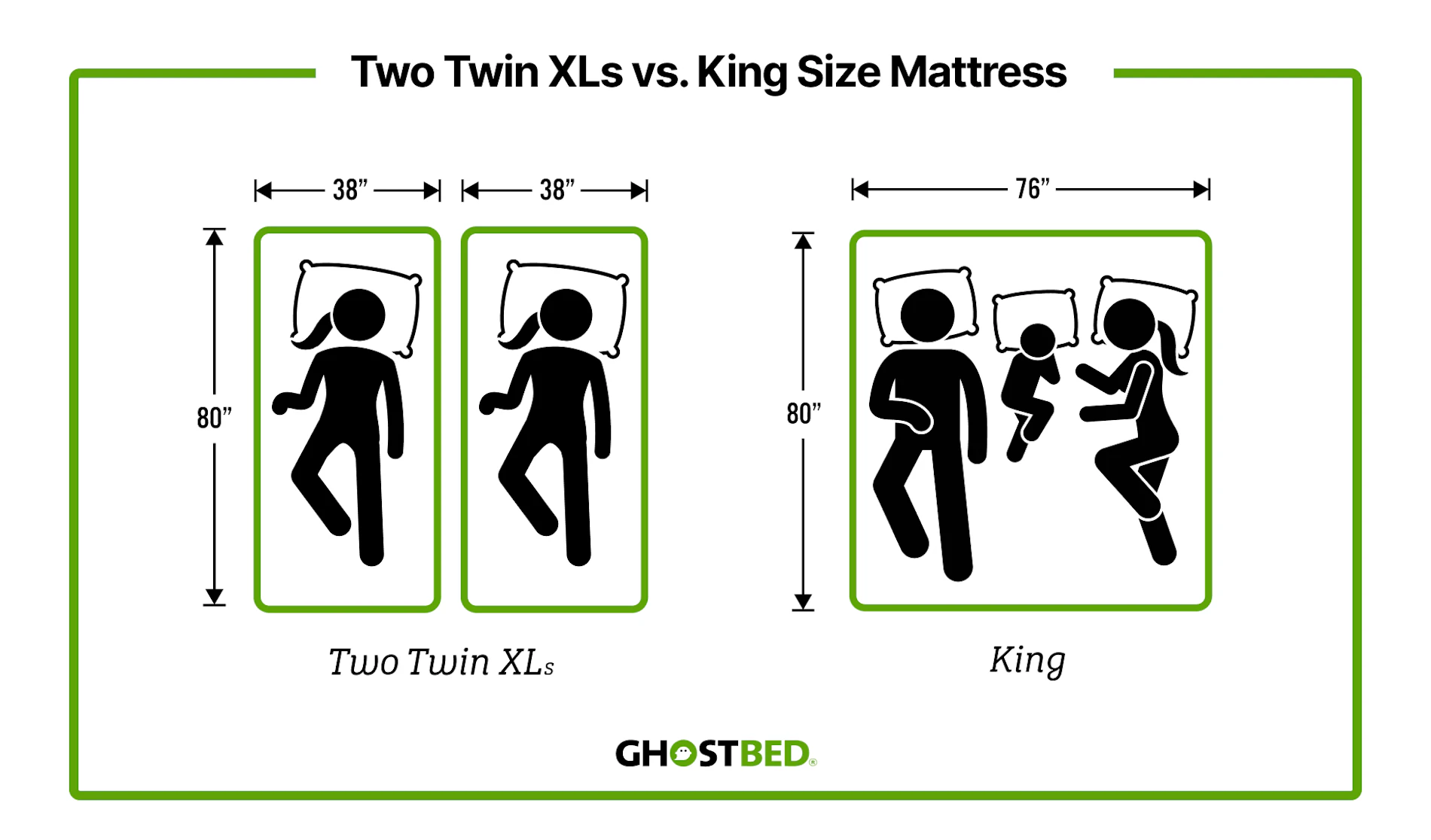 Two twin XL size mattresses (76" by 80" total) compared to a king size mattress (76" by 80").